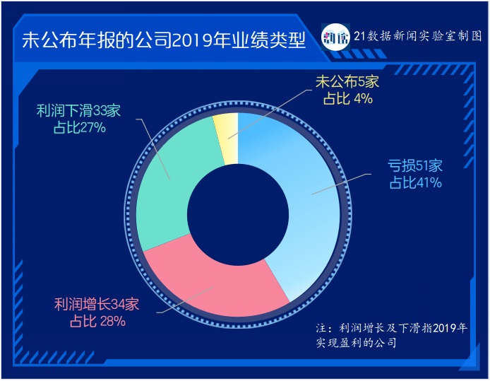 123家公司未披露年報：44家受海外業(yè)務(wù)影響，11家有暫停上市風險