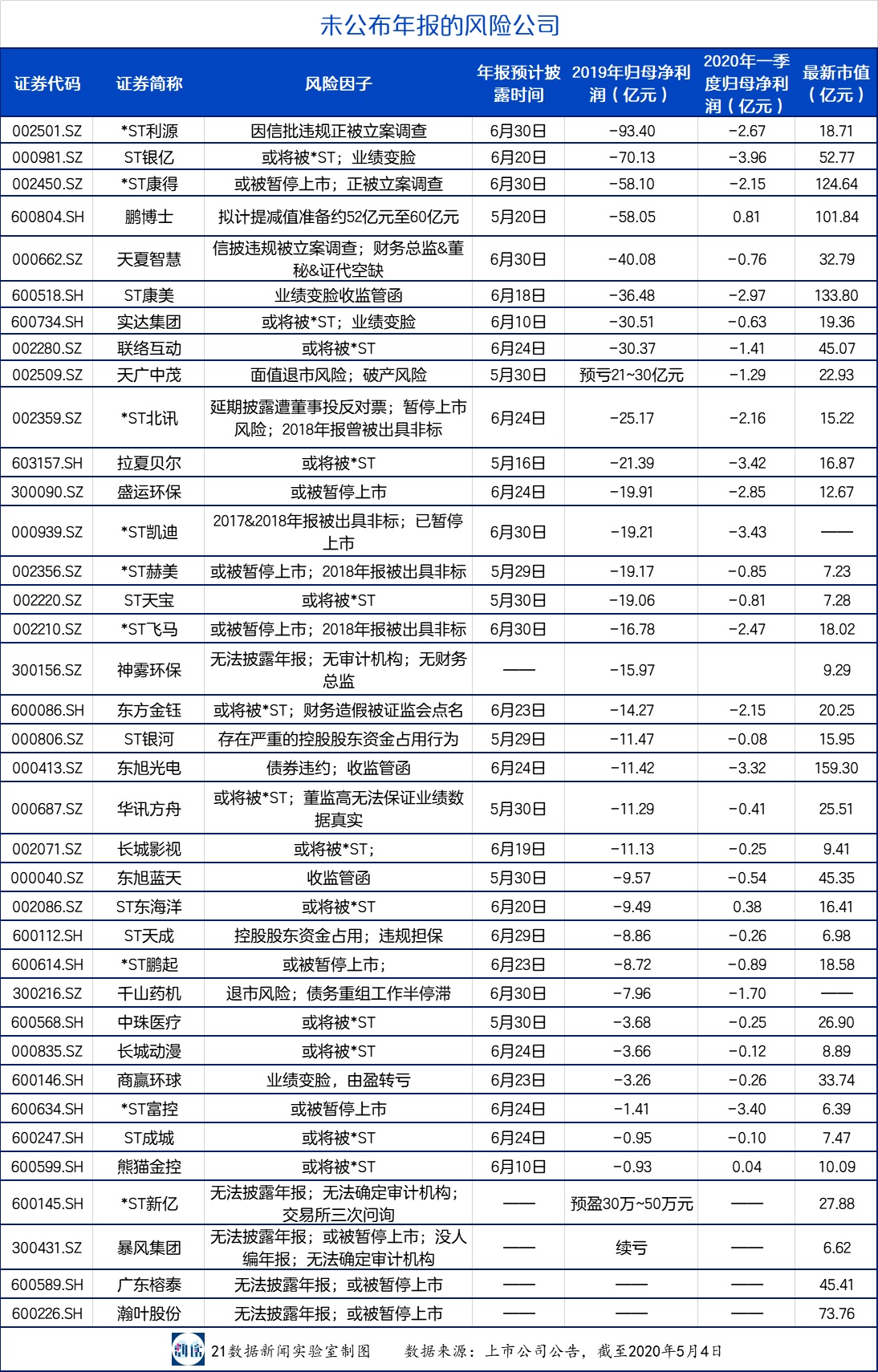 123家公司未披露年報：44家受海外業(yè)務(wù)影響，11家有暫停上市風險