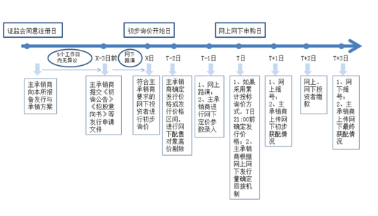 科創(chuàng)板第一股怎么買(mǎi)？先準(zhǔn)備好50萬(wàn)“門(mén)檻資金”