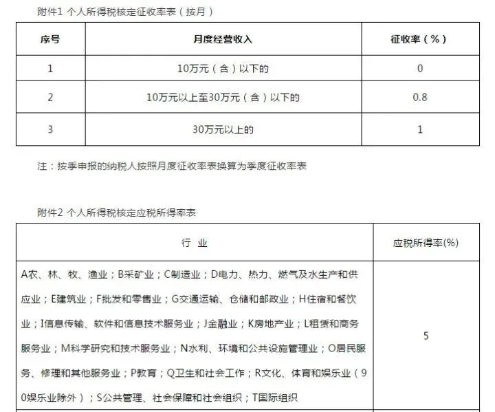 稅籌(含稅金額減去含稅成本=含稅毛利?)