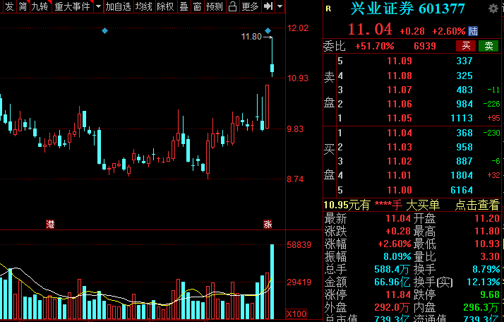 A股：證券板塊王者歸來？低估值潛力券商名單全梳理