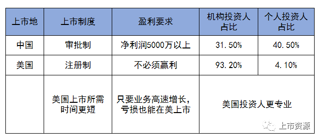 美國上市條件(新三板上市條件)