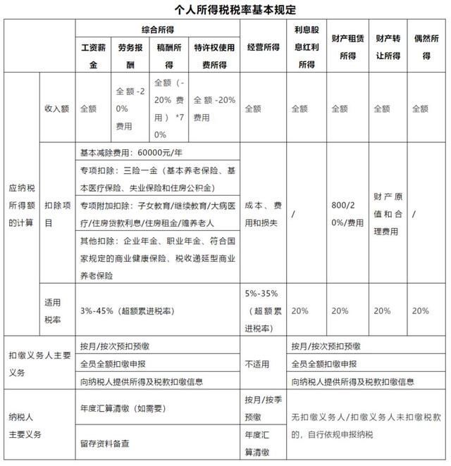 2021年個人所得稅稅率表一覽(2021年股票印花稅稅率)