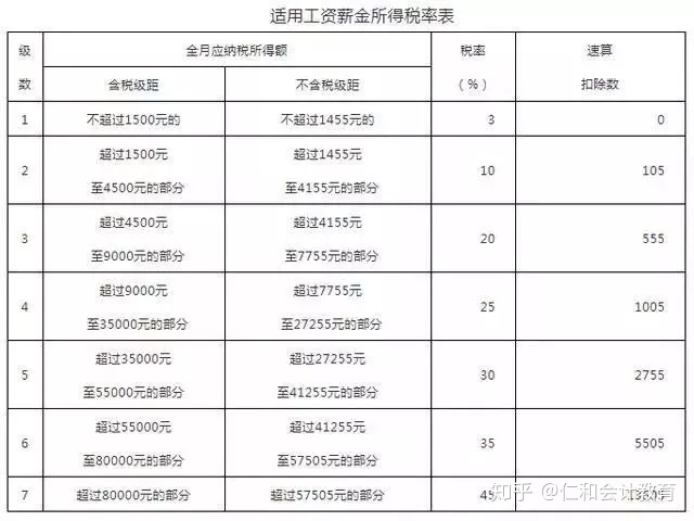 5000以上扣稅標準稅率表(5000元稿費扣多少稅)