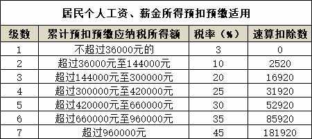 2021年個人所得稅稅率表一覽(工程稅2018年稅率)