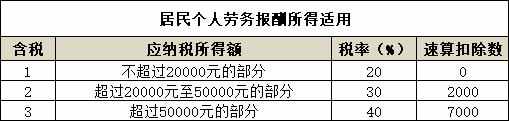 2021年最新個人所得稅稅率表—HR必備，大家快快來收藏啦