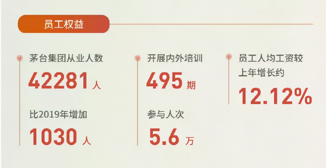 貴州茅臺(tái)員工人均年薪31萬！高管薪酬最低13.9萬 最高95.3萬