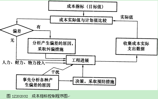 成本管理體系內(nèi)容包括哪些方面(設(shè)備4my管理包括哪4方面)