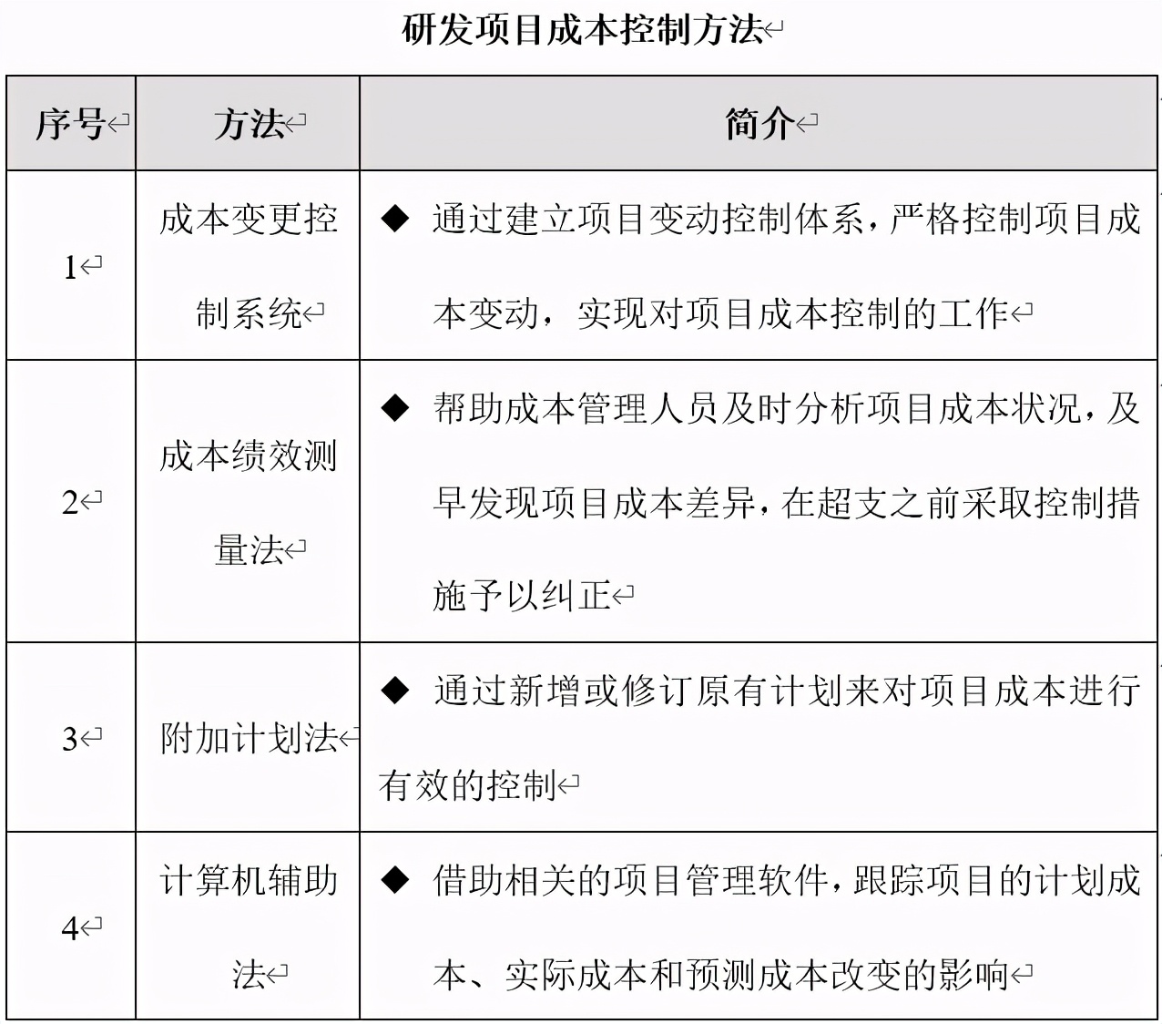 技術(shù)部研發(fā)項目成本管理制度、流程、表格、方案