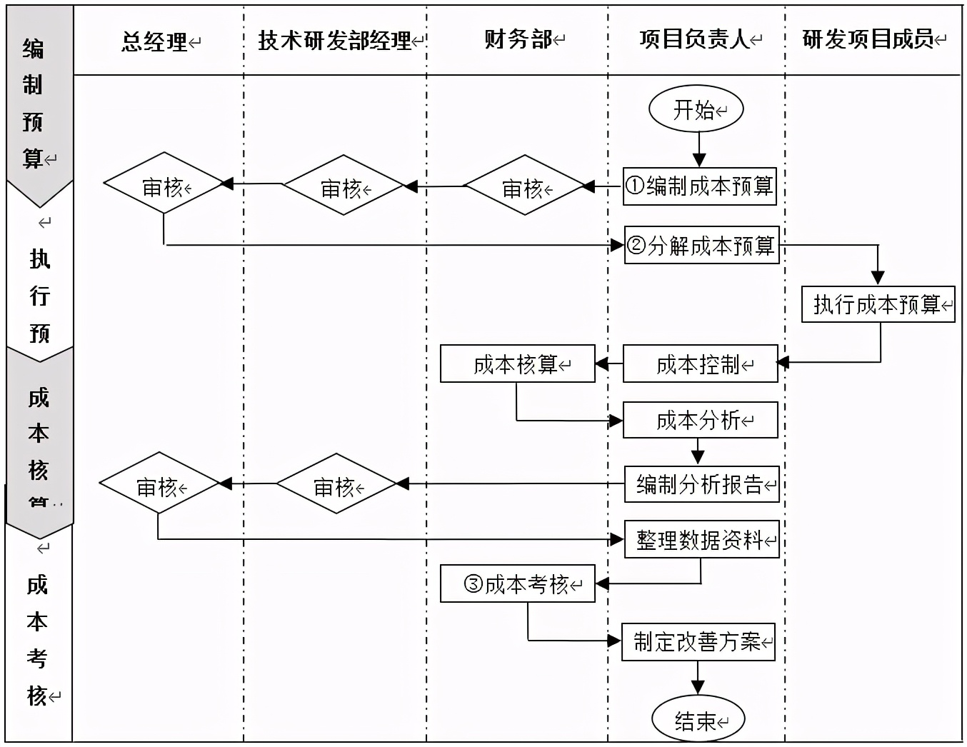 技術(shù)部研發(fā)項目成本管理制度、流程、表格、方案