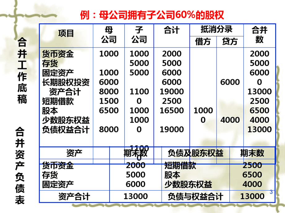 財務報表包括哪些(財務三大報表簡介ppt)