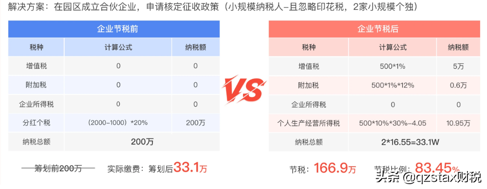 股權(quán)轉(zhuǎn)讓個(gè)稅案例：多做一級(jí)組織架構(gòu)節(jié)稅166.9萬(wàn)，節(jié)稅83.45%？