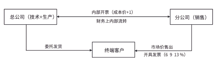 集團(tuán)稅務(wù)籌劃難度(中匯稅務(wù)集團(tuán)趙國(guó)慶)