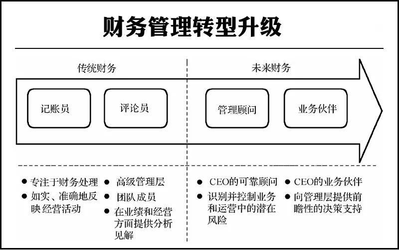 財務管理培訓(財務異地管理)