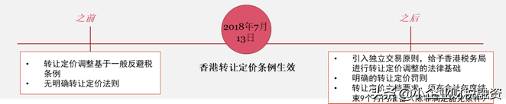 香港轉(zhuǎn)讓定價法規(guī)及 OECD 最新指南對集團內(nèi)融資安排的影響