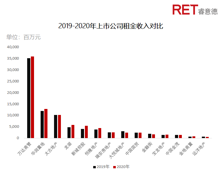 近2年，商業(yè)地產(chǎn)有哪些動向需要特別關(guān)注？