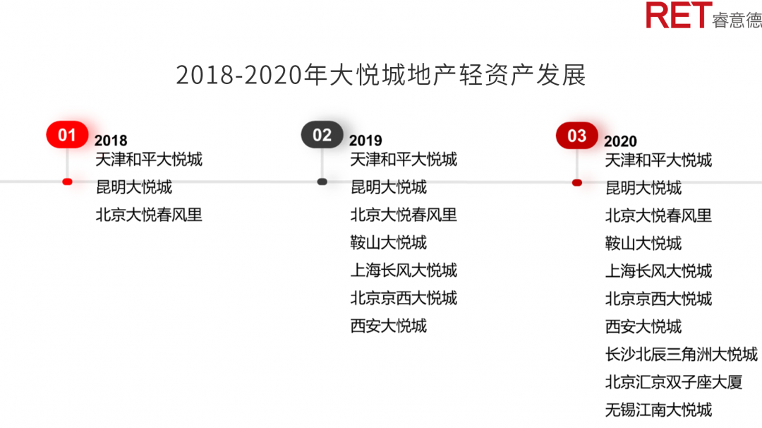 近2年，商業(yè)地產(chǎn)有哪些動向需要特別關(guān)注？