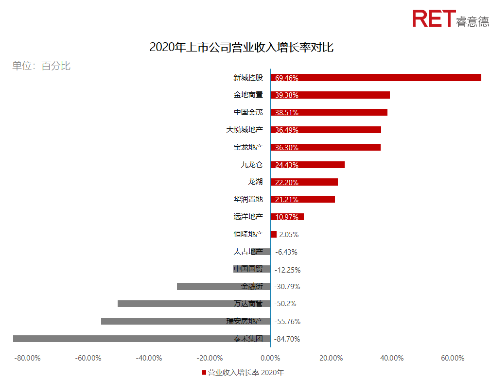 近2年，商業(yè)地產(chǎn)有哪些動向需要特別關(guān)注？