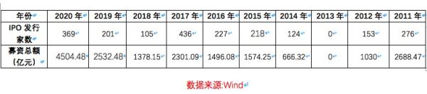 2020年資本市場(chǎng)回顧：IPO募資額突破4500億元 創(chuàng)近10年之最