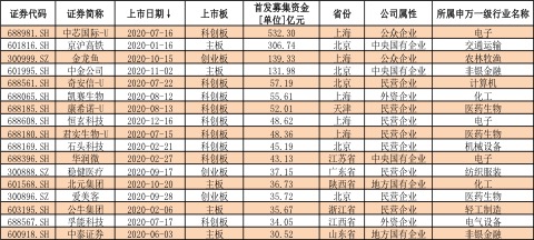 2020年資本市場(chǎng)回顧：IPO募資額突破4500億元 創(chuàng)近10年之最