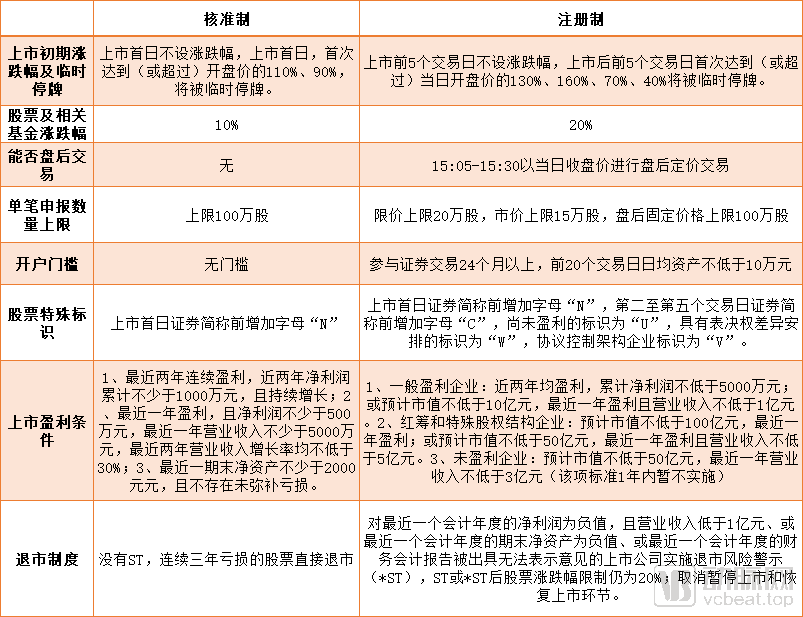 ipo注冊(cè)制