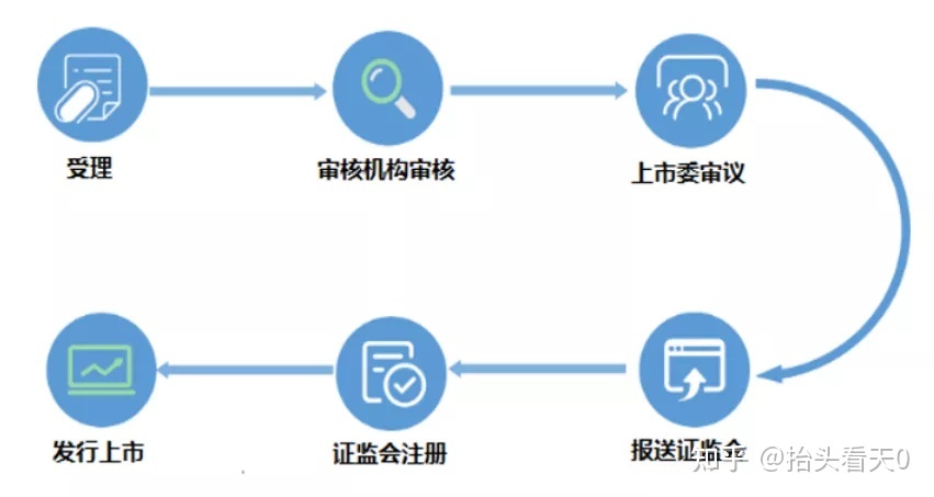 IPO審核流程公開(kāi)(ipo流程拆解判斷流程)(圖5)