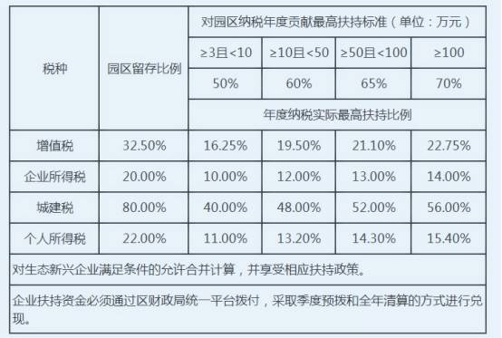 上海崇明島稅收優(yōu)惠政策