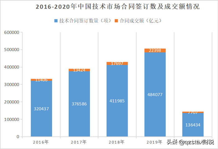 技術(shù)行業(yè)年入400萬實(shí)際到手120萬,稅負(fù)接近40%?如何籌劃降至3.05%