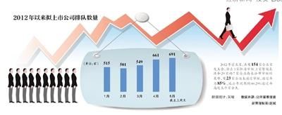 證監(jiān)會(huì)公布最新ipo排隊(duì)名單