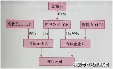 股權投資