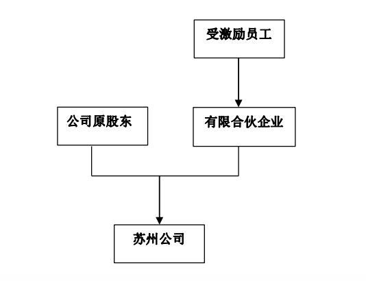 股權投資