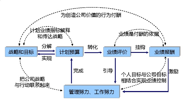 成本管理的六個環(huán)節(jié)