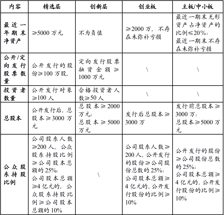 新三板上市條件