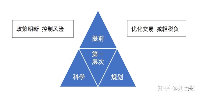 股權稅收籌劃(股權激勵稅收)(圖3)