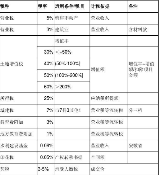 房地產企業(yè)財稅籌劃