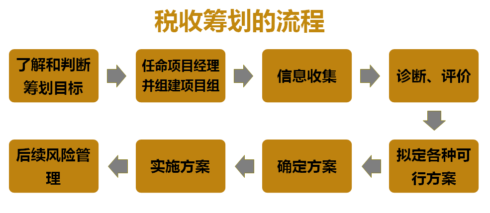 電商行業(yè)稅務(wù)籌劃