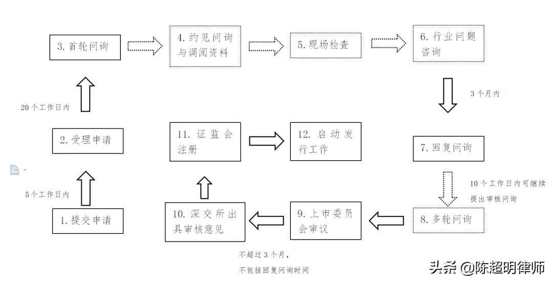 注冊(cè)制下上市有望！如何上市呢？先來學(xué)習(xí)交易所審核方式及程序吧