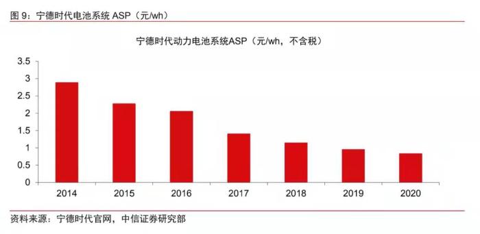 數(shù)據(jù)來自中信證券。