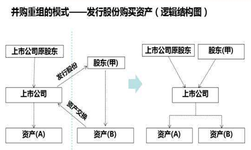 并購(gòu)重組一般多長(zhǎng)時(shí)間完成