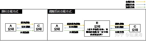 進(jìn)行稅收籌劃會遇到哪些風(fēng)險(稅收實(shí)務(wù)與籌劃)(圖3)