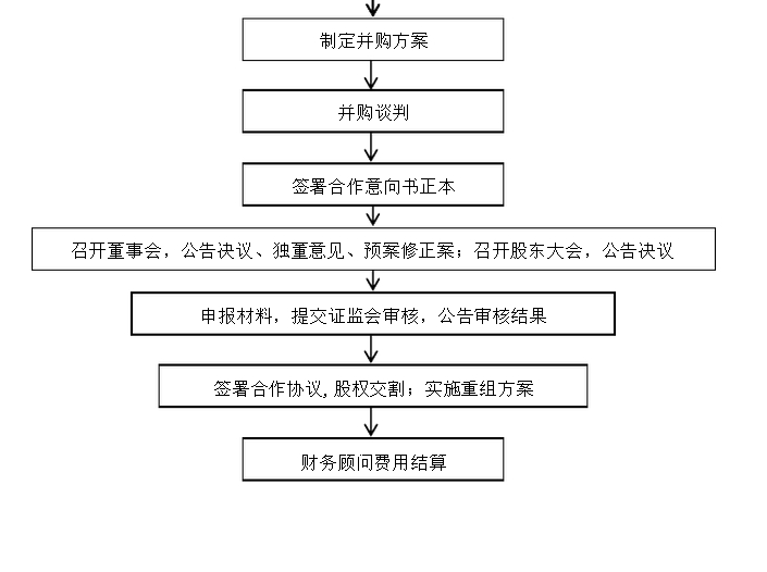 常年財務(wù)顧問創(chuàng)新案例