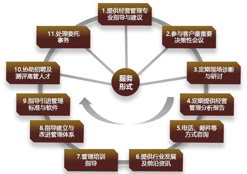 常年財務顧問的內(nèi)容