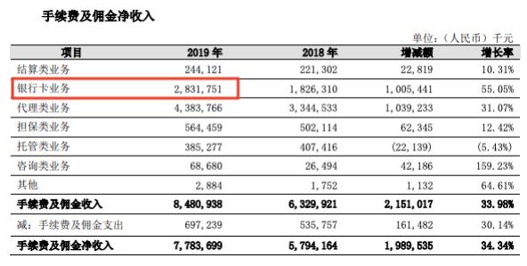 工行常年財(cái)務(wù)顧問(wèn)業(yè)務(wù)收入