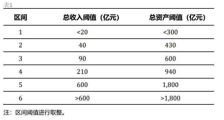 標(biāo)普：衡量企業(yè)財(cái)務(wù)風(fēng)險(xiǎn)高低核心因素是現(xiàn)金流對(duì)債務(wù)本息的覆蓋能力