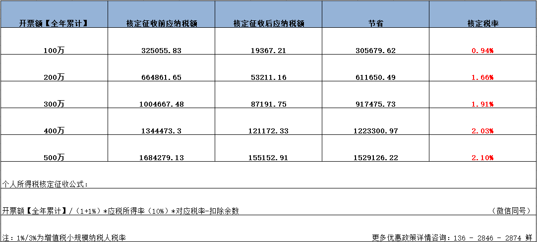 上海廣告設(shè)計(jì)行業(yè)，成本空缺，所得稅壓力大，還怎么去做稅收籌劃