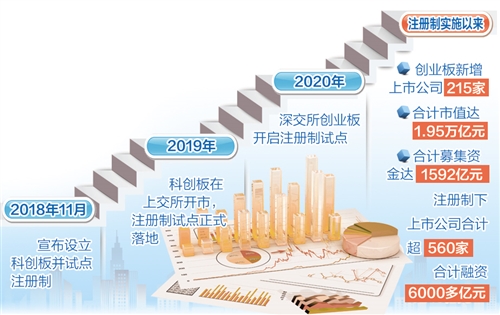 上市公司超560家，合計(jì)融資6000多億元——穩(wěn)步推進(jìn)全面注冊制改革