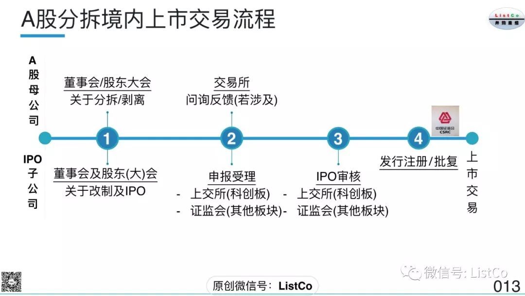 北京分拆上市怎么做