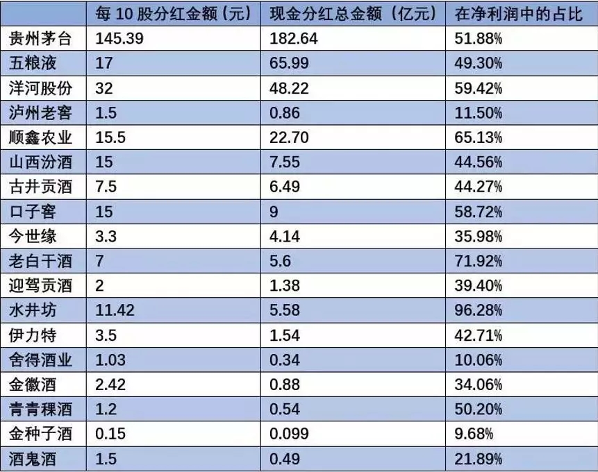 上市公司分紅