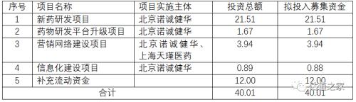 諾誠(chéng)健華無控股股東和實(shí)際控制人，多個(gè)股東無法穿透至最終持有人，賬上現(xiàn)金足夠研發(fā)12年，科創(chuàng)板上市圈錢