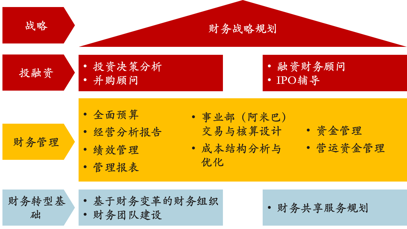 財(cái)務(wù)顧問(wèn)的工作內(nèi)容